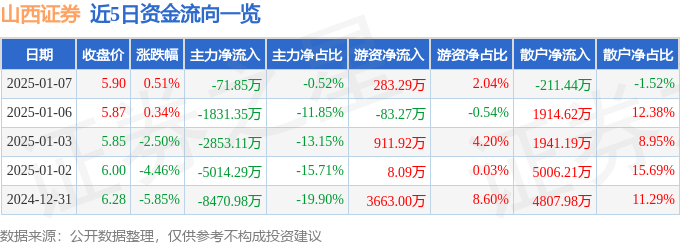 股票行情快报:山西证券(002500)1月7日主力资金净卖出71.85万元