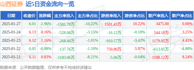 股票行情快报：山西证券（002500）1月27日主力资金净卖出1501.78万元