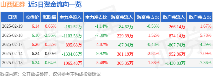 股票行情快报：山西证券（002500）2月19日主力资金净卖出181.52万元