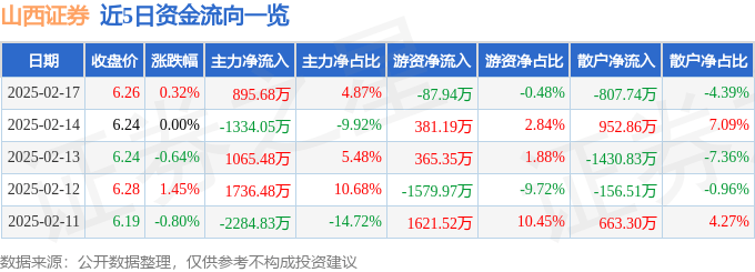 股票行情快报:山西证券(002500)2月17日主力资金净买入895.68万元