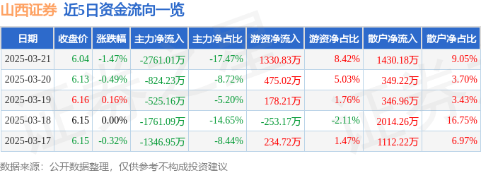 股票行情快报:山西证券(002500)3月21日主力资金净卖出2761.01万元