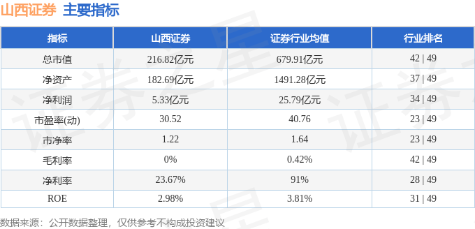 股票行情快报:山西证券(002500)3月21日主力资金净卖出2761.01万元