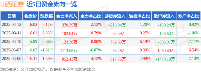 股票行情快报：山西证券（002500）3月12日主力资金净买入370.29万元