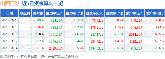 股票行情快报：山西证券（002500）3月20日主力资金净卖出824.23万元