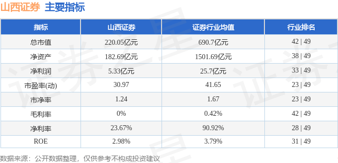 股票行情快报：山西证券（002500）3月20日主力资金净卖出824.23万元