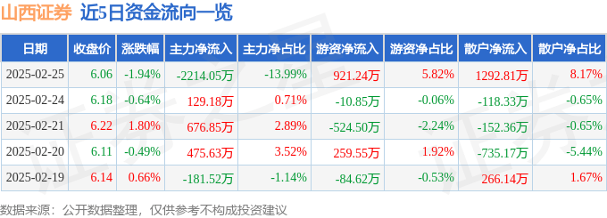 股票行情快报:山西证券(002500)2月25日主力资金净卖出2214.05万元