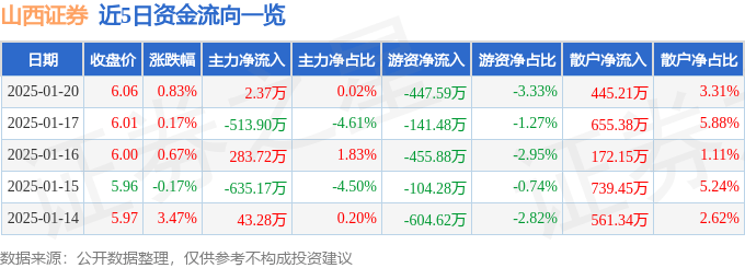股票行情快报：山西证券（002500）1月20日主力资金净买入2.37万元