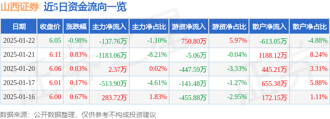 股票行情快报：山西证券（002500）1月22日主力资金净卖出137.76万元