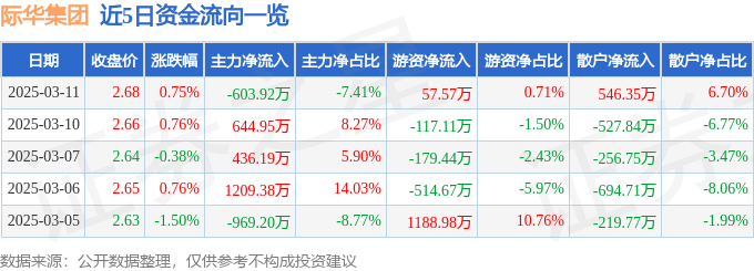 股票行情快报:际华集团(601718)3月11日主力资金净卖出603.92万元