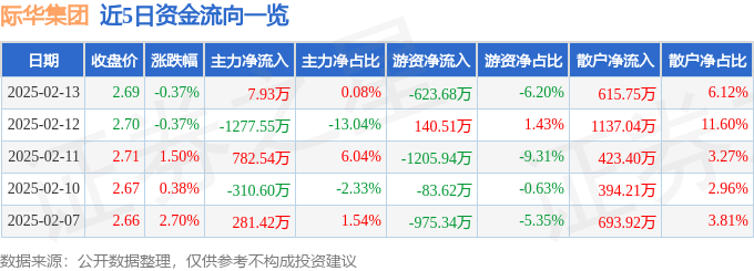 股票行情快报:际华集团(601718)2月13日主力资金净买入7.93万元