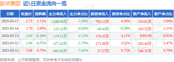 股票行情快报：际华集团（601718）3月17日主力资金净卖出1288.94万元