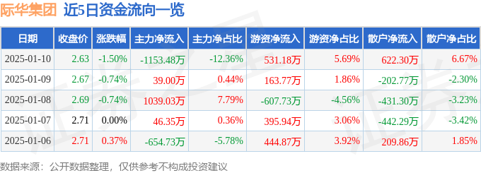 股票行情快报：际华集团（601718）1月10日主力资金净卖出1153.48万元