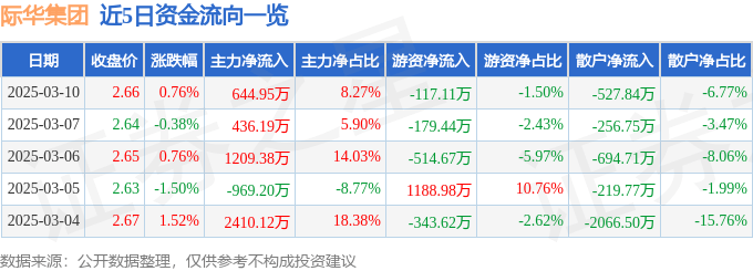 股票行情快报:际华集团(601718)3月10日主力资金净买入644.95万元