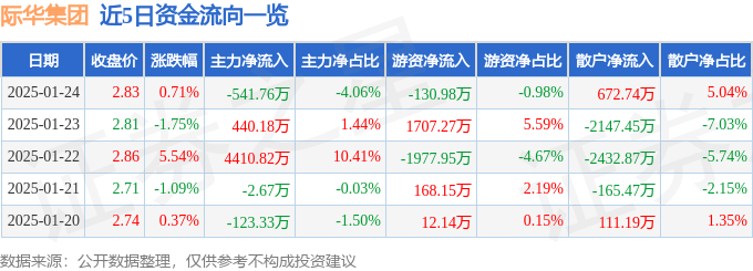 股票行情快报：际华集团（601718）1月24日主力资金净卖出541.76万元