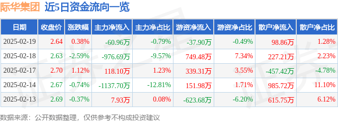 股票行情快报:际华集团(601718)2月19日主力资金净卖出60.96万元
