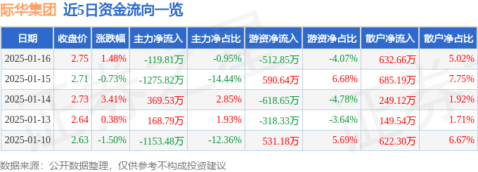 股票行情快报:际华集团(601718)1月16日主力资金净卖出119.81万元