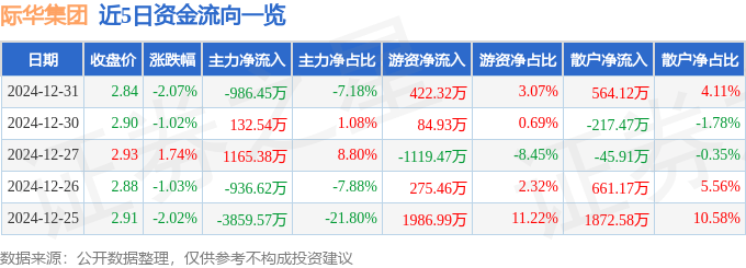 股票行情快报:际华集团(601718)12月31日主力资金净卖出986.45万元