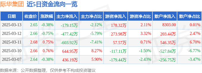 股票行情快报:际华集团(601718)3月13日主力资金净卖出179.15万元