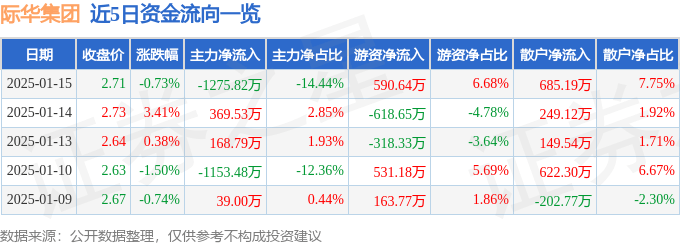 股票行情快报:际华集团(601718)1月15日主力资金净卖出1275.82万元