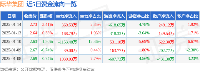 股票行情快报:际华集团(601718)1月14日主力资金净买入369.53万元