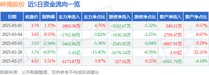 股票行情快报：岭南股份（002717）3月5日主力资金净买入2893.36万元