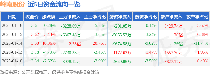 股票行情快报：岭南股份（002717）1月16日主力资金净卖出8228.69万元