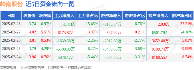股票行情快报：岭南股份（002717）2月28日主力资金净卖出1.41亿元