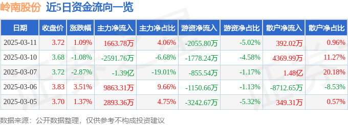 股票行情快报：岭南股份（002717）3月11日主力资金净买入1663.78万元