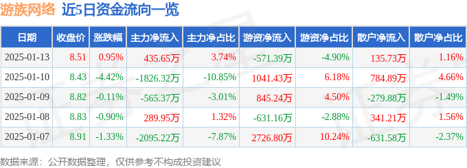 股票行情快报:游族网络(002174)1月13日主力资金净买入435.65万元