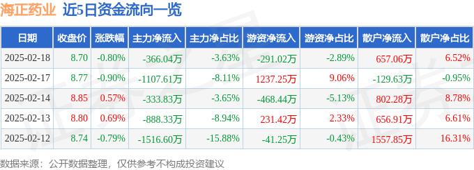 股票行情快报：海正药业（600267）2月18日主力资金净卖出366.04万元