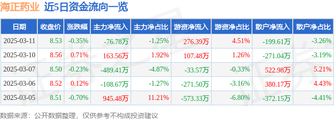 股票行情快报:海正药业(600267)3月11日主力资金净卖出76.78万元