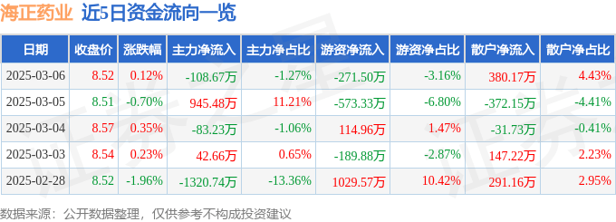 股票行情快报：海正药业（600267）3月6日主力资金净卖出108.67万元