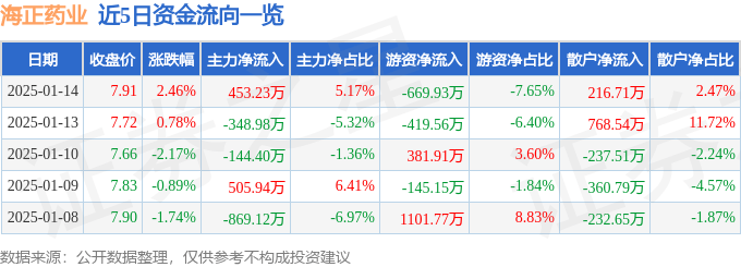 股票行情快报：海正药业（600267）1月14日主力资金净买入453.23万元