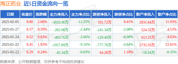 股票行情快报:海正药业(600267)2月5日主力资金净卖出3033.36万元