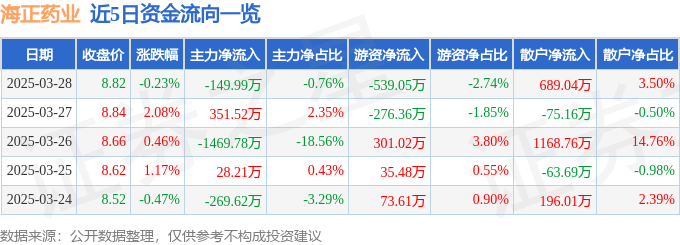 股票行情快报：海正药业（600267）3月28日主力资金净卖出149.99万元