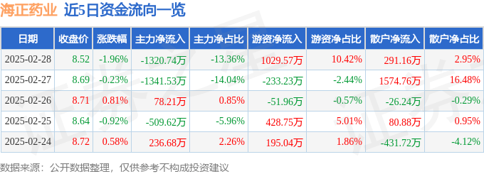 股票行情快报:海正药业(600267)2月28日主力资金净卖出1320.74万元