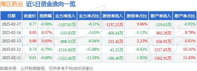 股票行情快报：海正药业（600267）2月17日主力资金净卖出1107.61万元