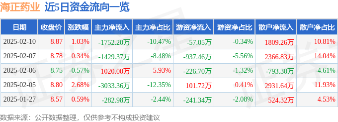 股票行情快报：海正药业（600267）2月10日主力资金净卖出1752.20万元