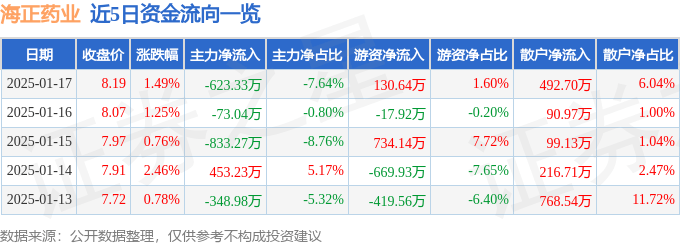 股票行情快报:海正药业(600267)1月17日主力资金净卖出623.33万元