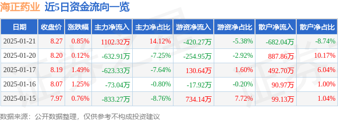 股票行情快报：海正药业（600267）1月21日主力资金净买入1102.32万元