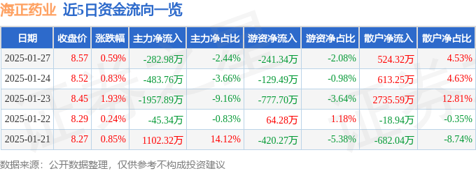 股票行情快报：海正药业（600267）1月27日主力资金净卖出282.98万元