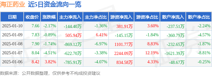 股票行情快报：海正药业（600267）1月10日主力资金净卖出144.40万元