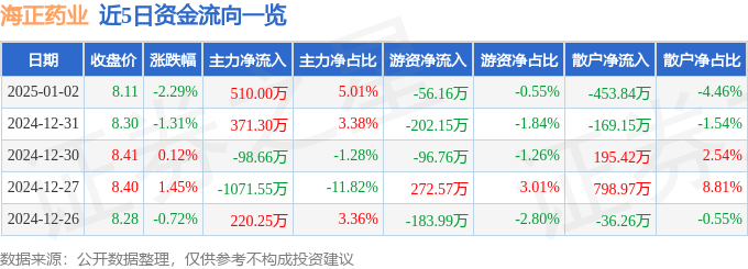 股票行情快报:海正药业(600267)1月2日主力资金净买入510.00万元