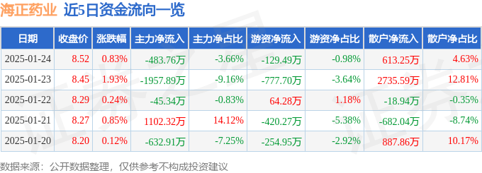 股票行情快报:海正药业(600267)1月24日主力资金净卖出483.76万元