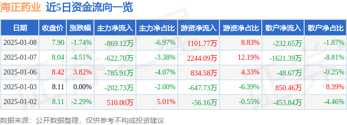 股票行情快报：海正药业（600267）1月8日主力资金净卖出869.12万元