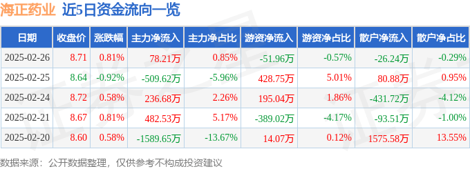 股票行情快报：海正药业（600267）2月26日主力资金净买入78.21万元
