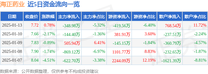 股票行情快报:海正药业(600267)1月13日主力资金净卖出348.98万元