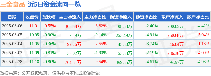 股票行情快报：三全食品（002216）3月6日主力资金净买入308.58万元
