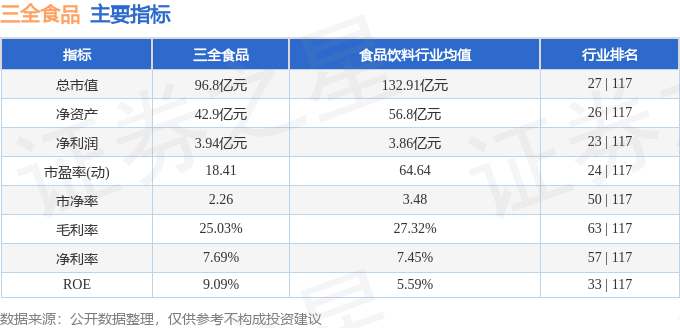 股票行情快报：三全食品（002216）3月6日主力资金净买入308.58万元