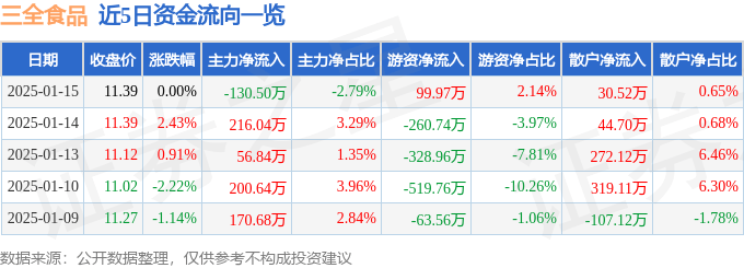股票行情快报:三全食品(002216)1月15日主力资金净卖出130.50万元